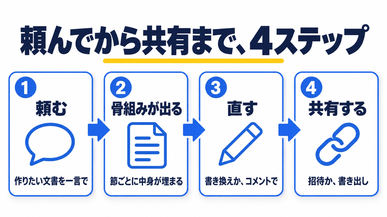 頼む、骨組みが出る、直す、共有するの4ステップ